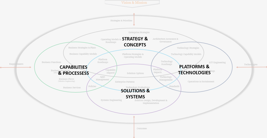 ITician collaboration framework showing the intersection of Business, Strategy, Technology, and Platforms & Systems