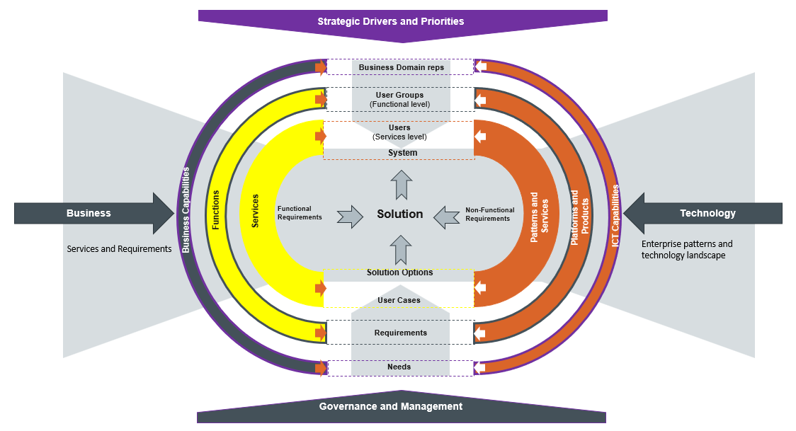 ITician Business-Driven Design Framework